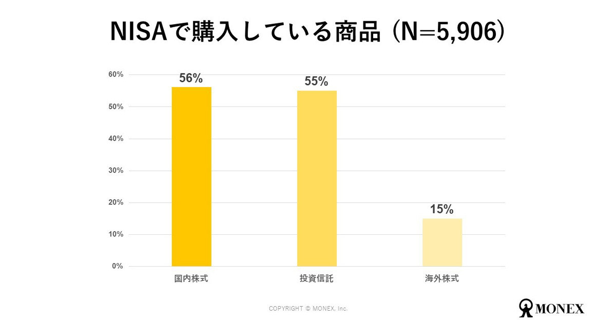 マネックス証券での「NISA」人気銘柄、日本株、米国株の1位は?
