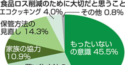 「もったいない」消費者意識最多　食品ロス削減の福島県民調査
