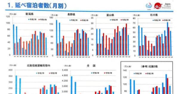 北陸信越運輸局が新潟県、長野県、富山県、石川県の宿泊旅行統計調査（２０２１年１１月分）を発表