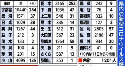 栃木県内新たに570人感染　宇都宮、那須塩原でクラスター　新型コロナ