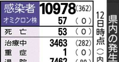 富山県内362人感染　富山市内ではクラスター2件発生　新型コロナ
