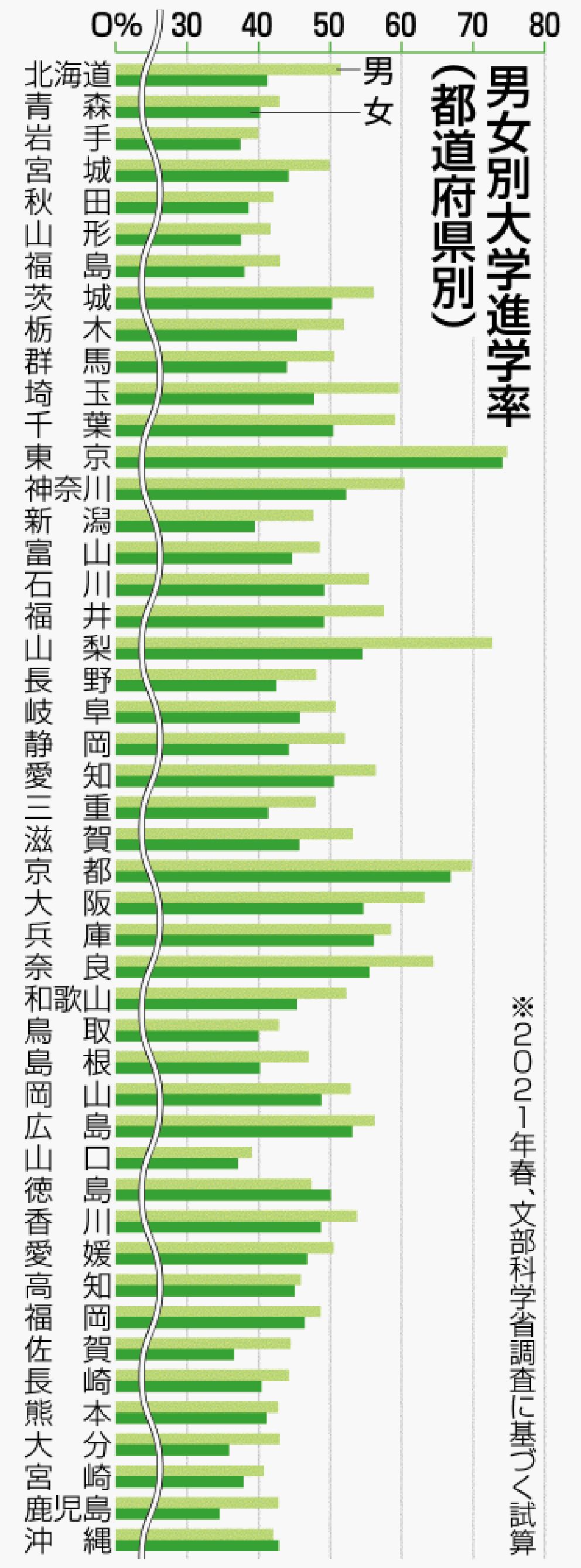 女子の大学進学率　地域と性別で二重の格差　東京74.1%・鹿児島34.6%　2021年入学の四年制大学