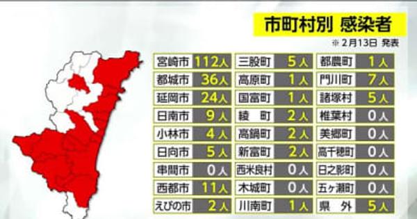 新型コロナ　宮崎県内の新規感染者２３５人　２人死亡　宮崎県