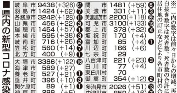 【14日・新型コロナ詳報】岐阜626人感染　月曜日で過去最多