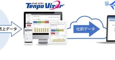 ビジコムのクラウドシステム「TenpoVisor」と会計ソフト「freee会計」が連携　店舗のDX導入を推進し、バックオフィス業務の負担軽減