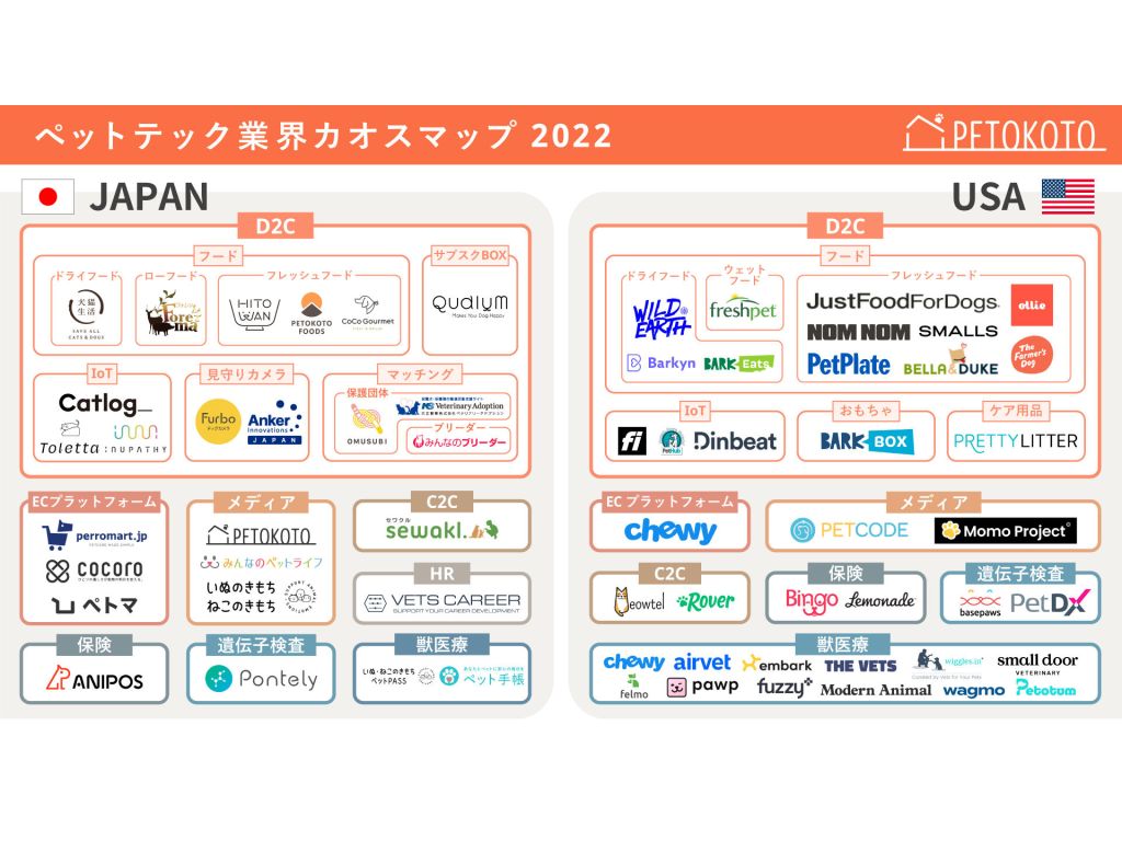ペットテック領域スタートアップのPETOKOTOが「ペットテック業界カオスマップ2022（日本版/海外版）」公開