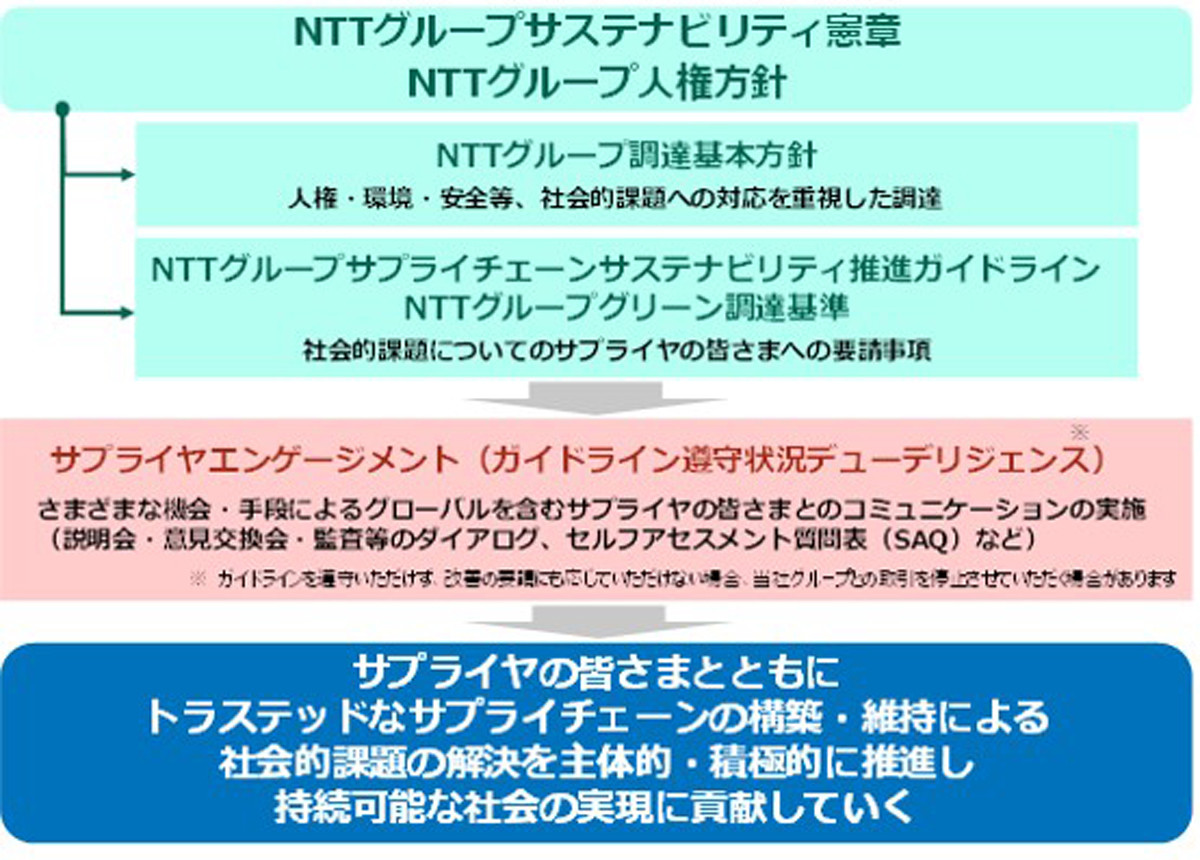 NTTグループ、サプライチェーンサステナビリティ推進ガイドラインを制定