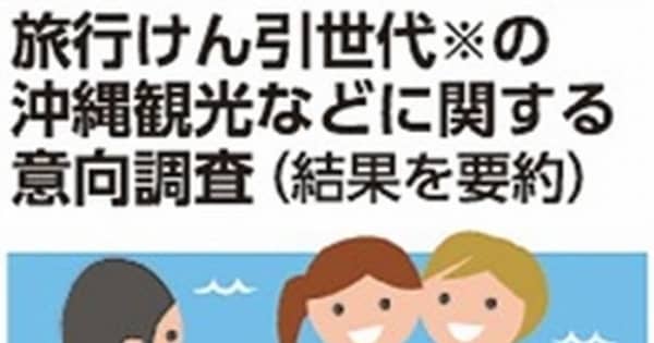 若者「クルマ離れ」沖縄観光に影響修学旅行がリピーターにつながらず　公庫など調査