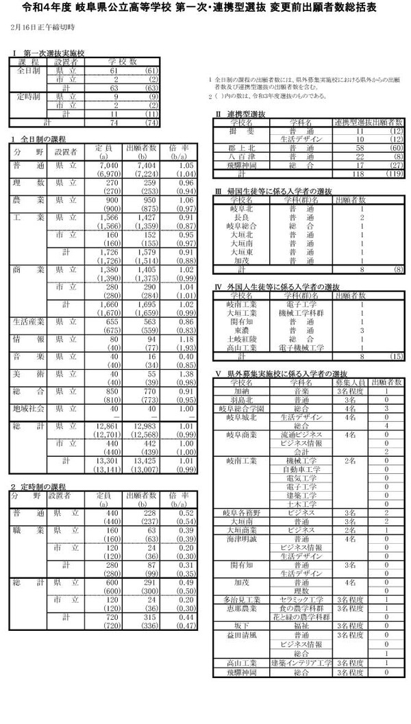 【高校受験2022】岐阜県公立高、第1次選抜の出願状況（2/16時点）岐阜1.22倍