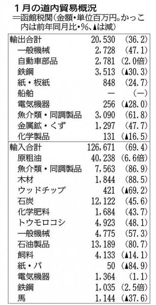 函館税関が道内貿易概況　輸出入とも１１カ月連続で前年比プラス　燃料高やコンテナ再開で