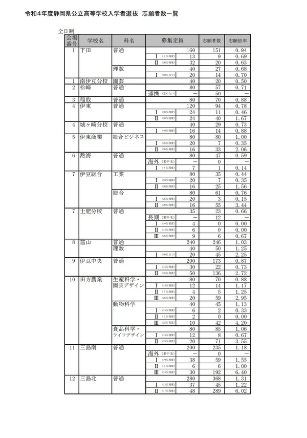 【高校受験2022】静岡県公立高、一般選抜志願状況（2/17時点）静岡1.23倍