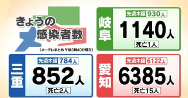 岐阜県で1140人の新型コロナ感染確認、木曜日最多　新たに4件のクラスター