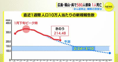 【解説】広島「まん延防止」解除の目安は　県のシミュレーションから
