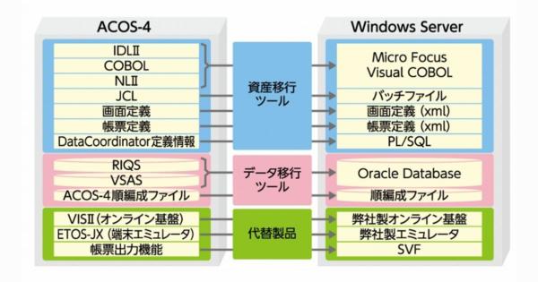 沖縄電力、IBM・NECのメインフレームからWindowsに移行