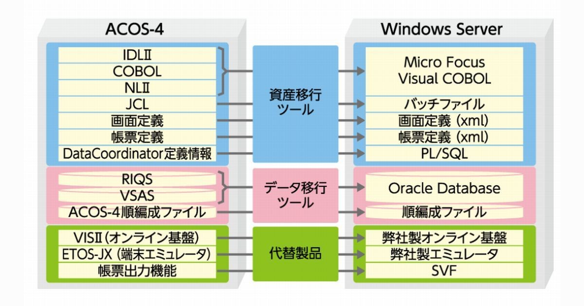 沖縄電力、IBM・NECのメインフレームからWindowsに移行