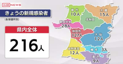 新型コロナ　秋田県内で新たに２１６人の感染確認　秋田市の１２７人は過去最多