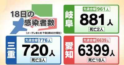 岐阜県で881人の新型コロナ感染確認　ワクチン未接種の女性ら2人死亡
