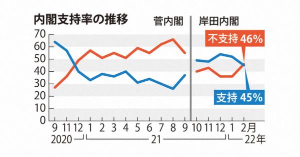 内閣支持率45％　発足以降最低、不支持と並ぶ　毎日新聞世論調査