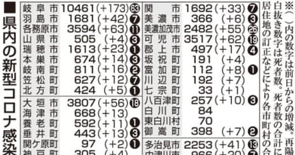 【19日・新型コロナ詳報】20代死亡、岐阜県で初　834人感染