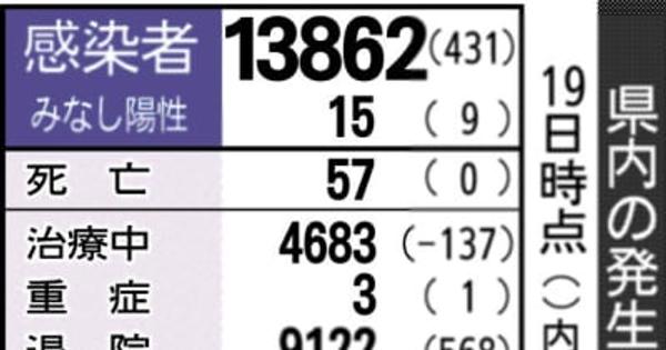 富山県内431人感染　高岡の施設でクラスター（2月19日発表）