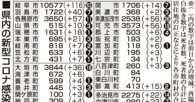 【20日・新型コロナ詳報】岐阜612人感染　高齢者施設のクラスター3件発生