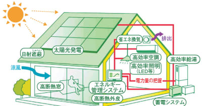 福島県がZEH住宅の建設支援へ　新年度から費用補助や人材育成