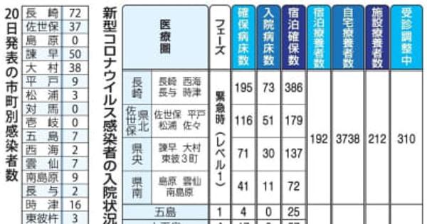 【20日】県内258人コロナ感染　長崎、諫早でクラスター