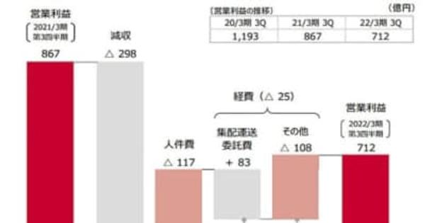 日本郵政／郵便・物流事業の売上高1.9％減、営業利益17.9％減