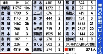 栃木県内新たに371人感染　クラスター5件　新型コロナ
