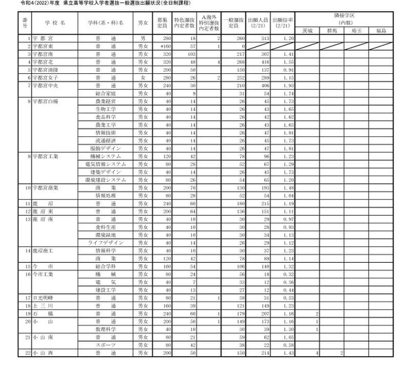 【高校受験2022】栃木県立高、一般選抜の出願状況（2/21時点）宇都宮1.20倍