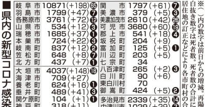 【22日・新型コロナ詳報】岐阜1075人感染　10歳未満が重症