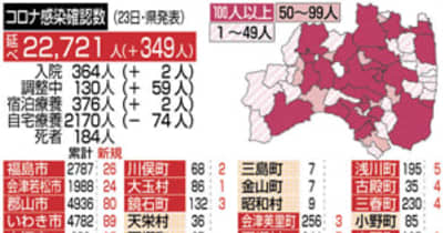 福島県、新型コロナ349人感染　病床使用率49.0％