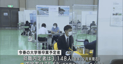 青森県内の新規大学等卒業予定者の就職内定率は78.6％