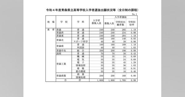 【高校受験2022】青森県立高、一般選抜の志願状況（確定）青森1.19倍