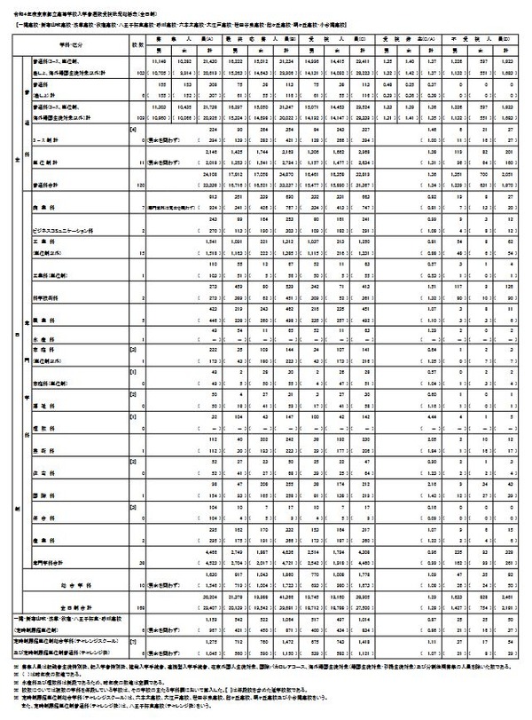 【高校受験2022】東京都立高の受検状況立川（創造理数）4.44倍