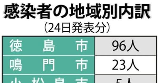 徳島で195人感染　クラスター2件発生【24日詳細】