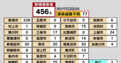 新潟県内で４５６人感染確認　２人の死亡発表　新型コロナウイルス