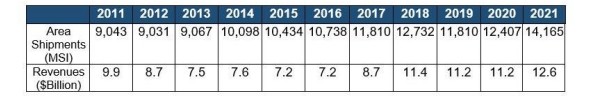 ウエハー出荷面積、販売額とも2021年は過去最高