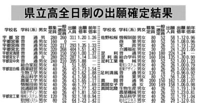 最終倍率は1.12倍　栃木県立高全日制