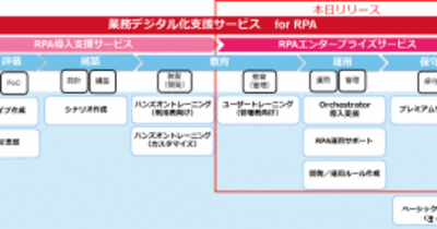 日本ユニシス ガバナンスを強化する「RPAエンタープライズサービス」提供開始