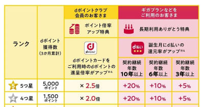 ドコモ：ドコモのポイントプログラム「dポイントクラブ」を改定