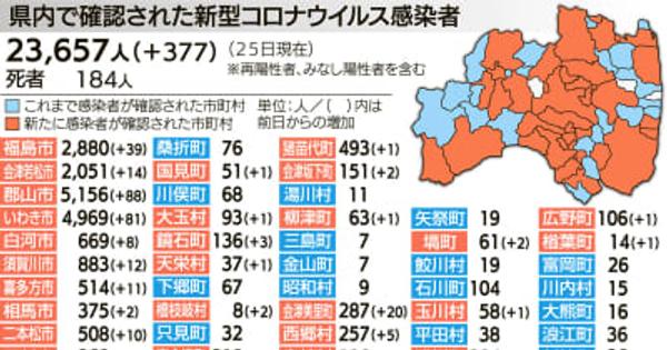 福島県内377人が新型コロナ感染　26日の福島県発表分