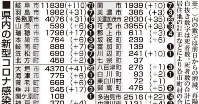 【28日・新型コロナ詳報】岐阜県で495人感染　小学校で37人規模クラスター
