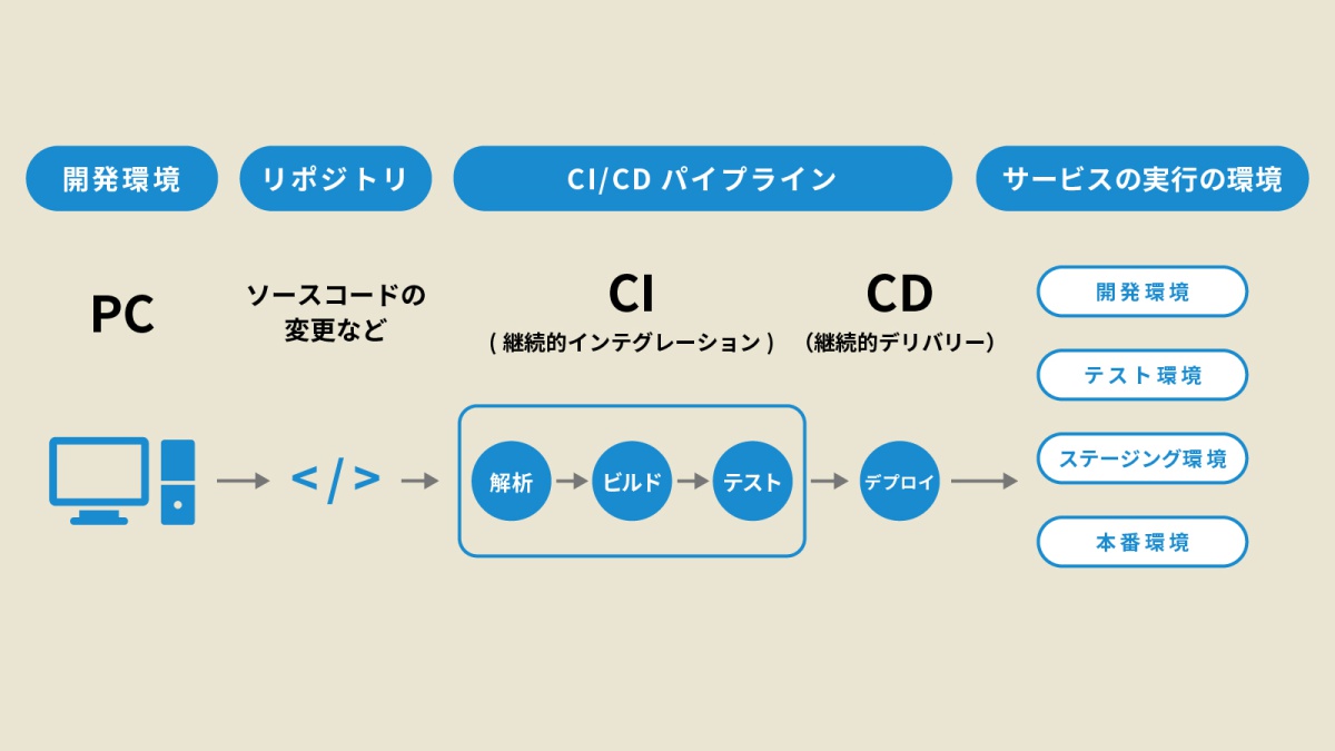 CI/CDとは何かをわかりやすく図解、具体的なツールや取り組み方とともに紹介する