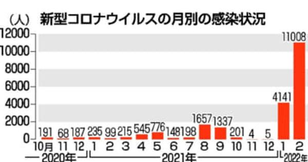 青森県内の2月コロナ感染者、月別で最多／青森市、弘前管内で全体の6割超