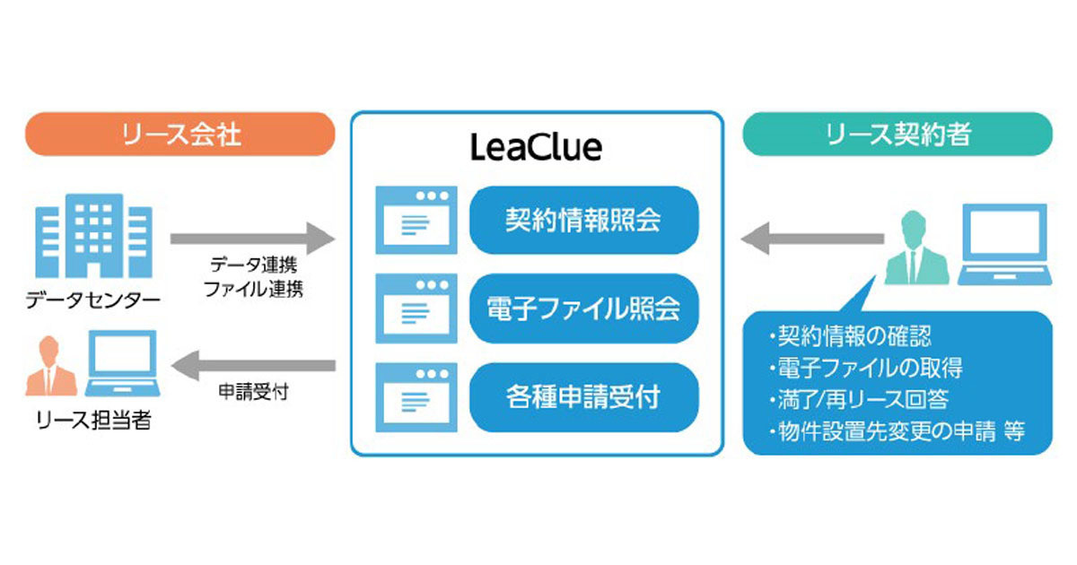 日本ユニシス、リース業界向けのDXをサポートする基幹システムを提供