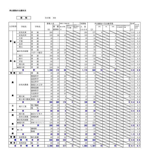 【高校受験2022】北海道公立高の出願状況・倍率（確定）釧路湖陵（理数）1.9倍
