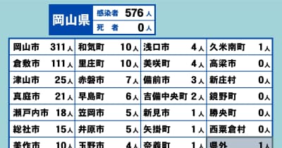 岡山県で576人感染　岡山市の大学で44人感染などクラスターが5件発生〈新型コロナ〉