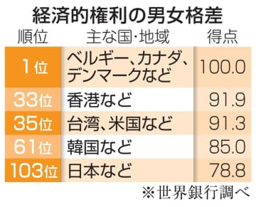 男女格差、日本103位に急降下　世銀、経済的な権利で調査