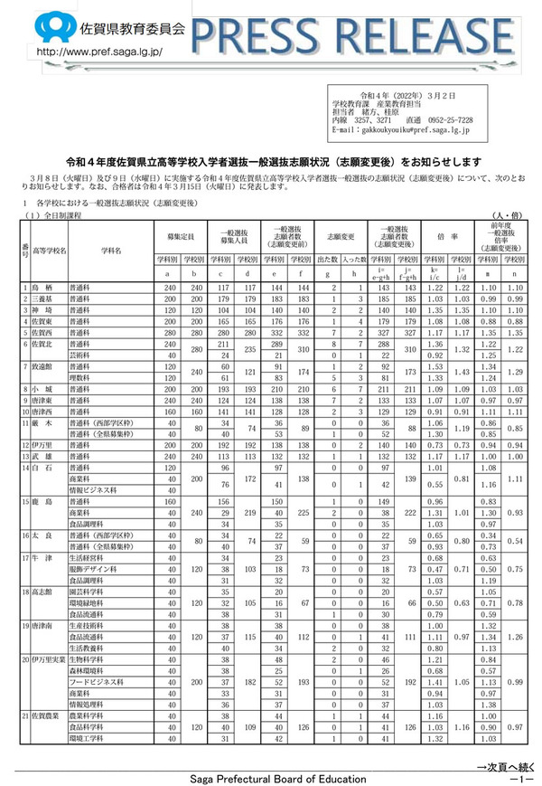 【高校受験2022】佐賀県立高、一般選抜の出願状況（確定）佐賀西1.17倍